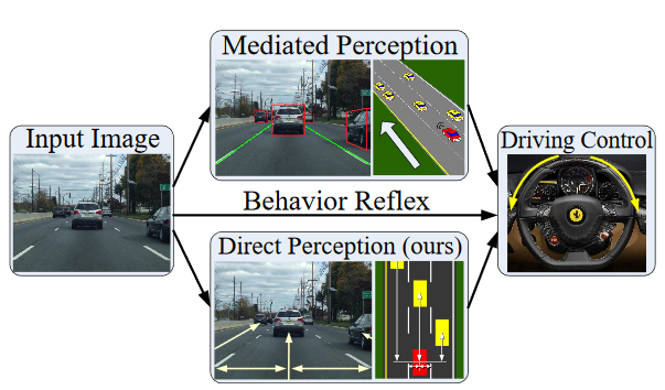 Paradigm of Autonomous Driving