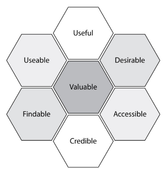 User Experience Honeycomb