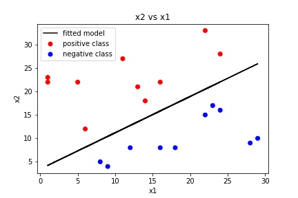 Linear Plot