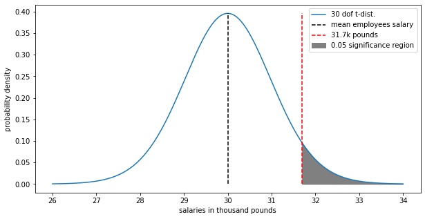 Salary Graph in Pounds